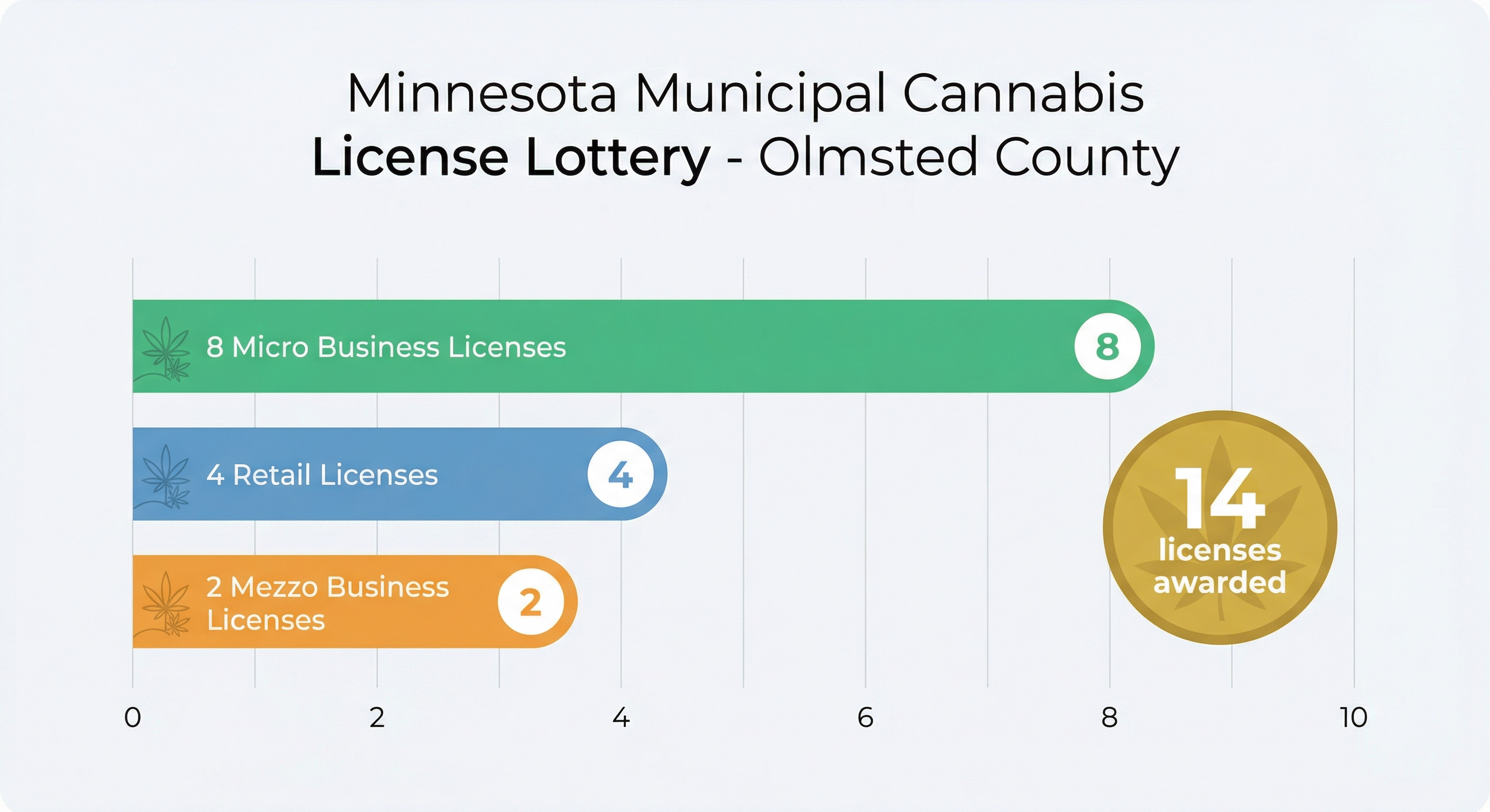 Minnesota Municipal Cannabis License Lottery - Olmsted County