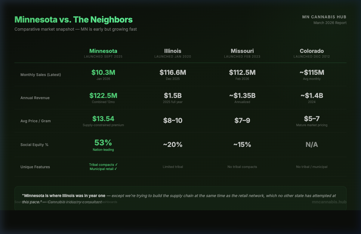 MN vs Neighbor States