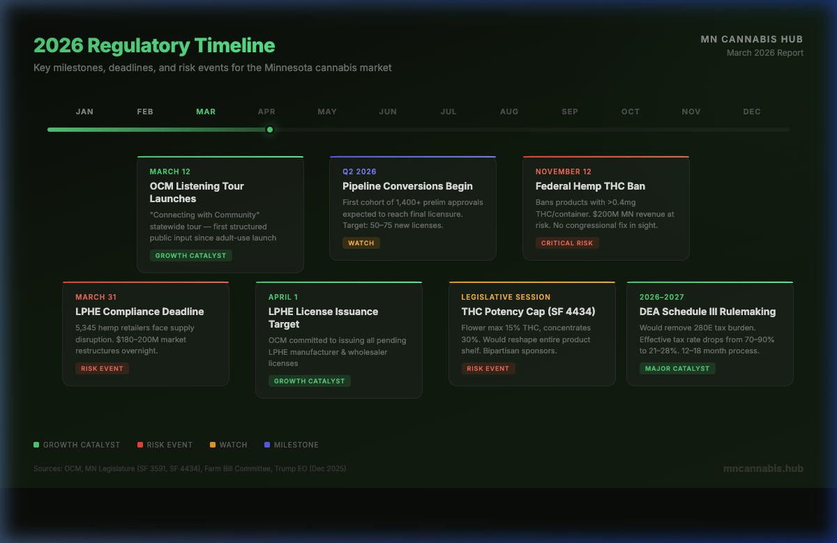 2026 Regulatory Timeline