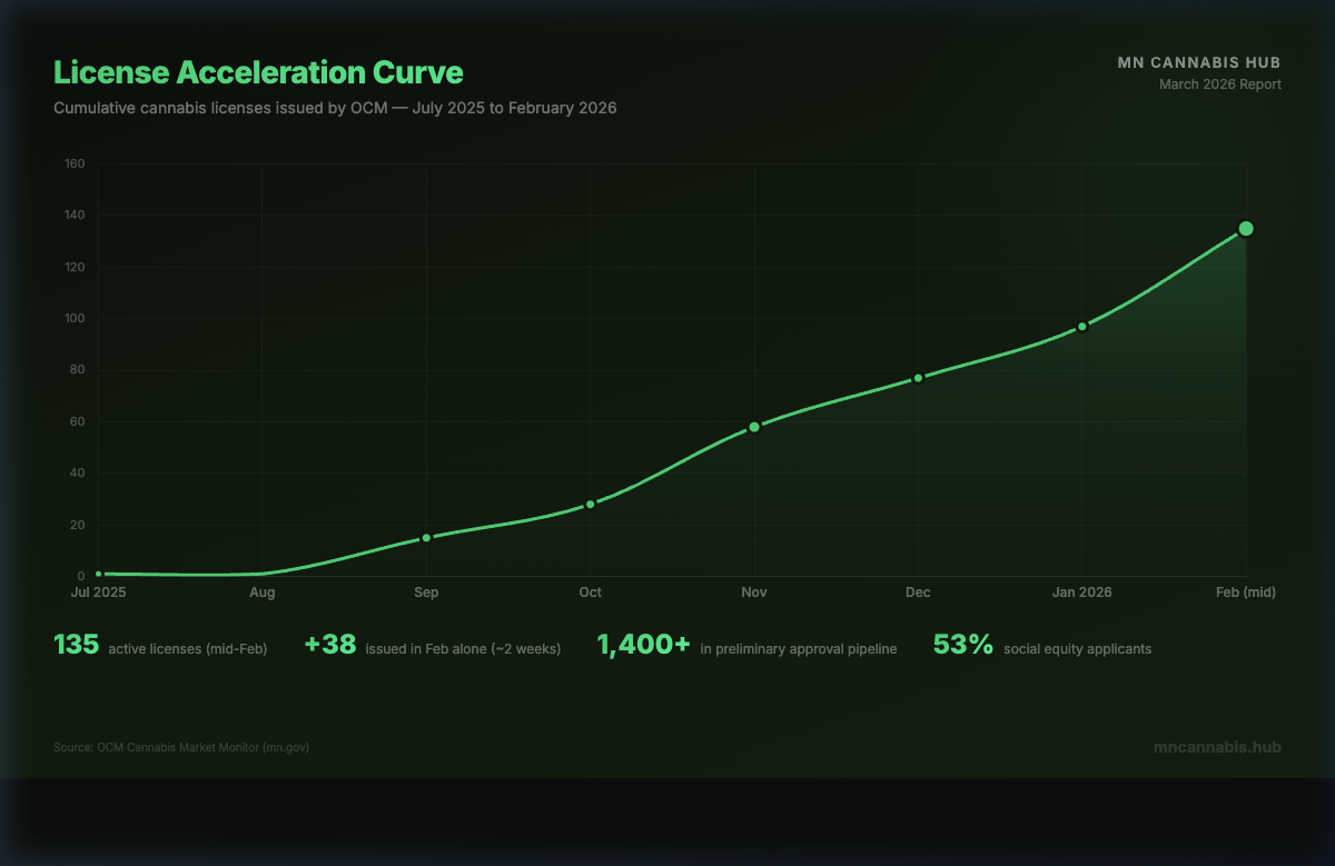 License Acceleration Curve