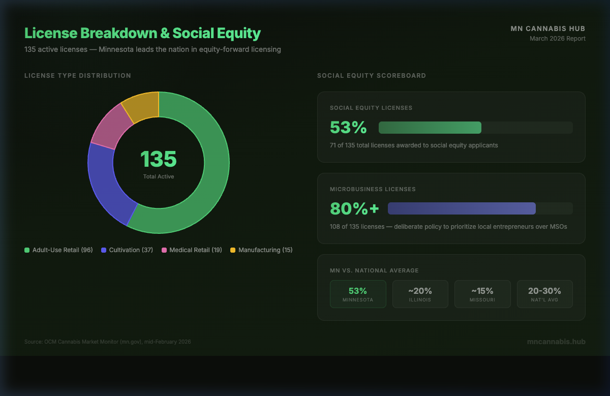 License Breakdown & Social Equity