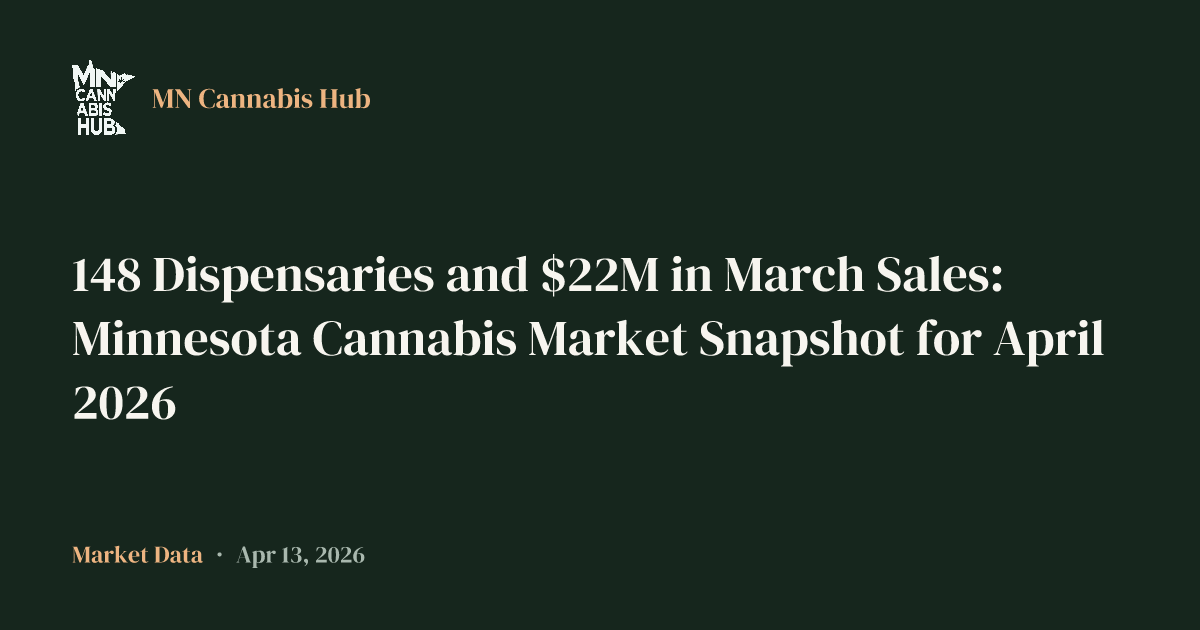 148 Dispensaries and $22M in March Sales: Minnesota Cannabis Market Snapshot for April 2026